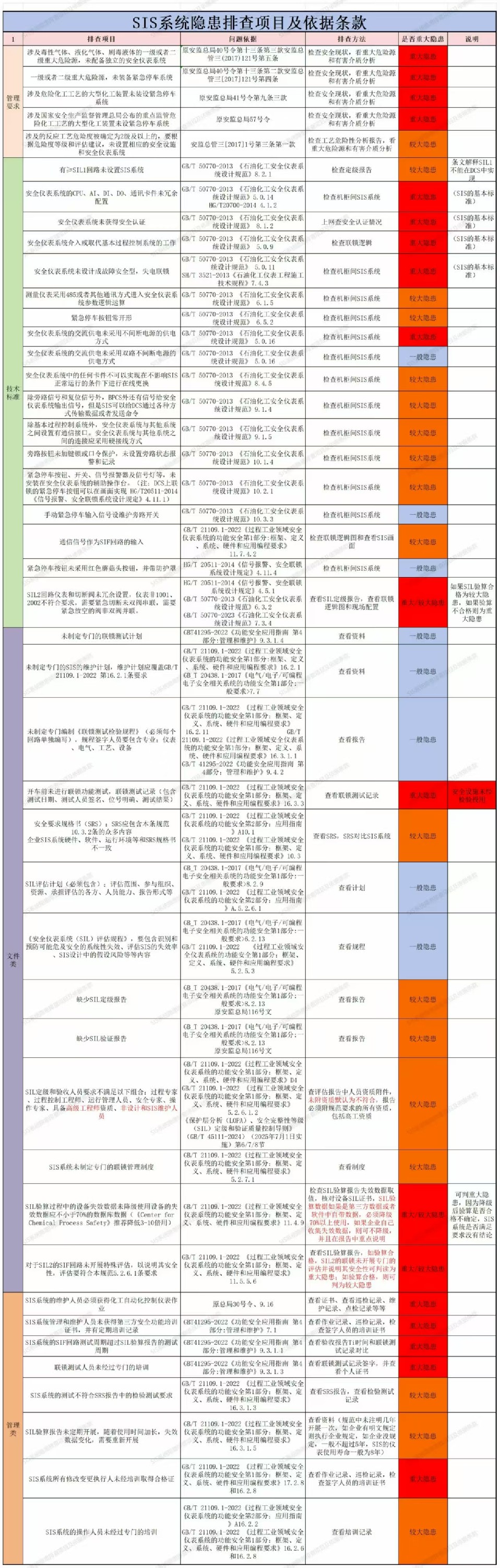 SIS系统隐患排查项目及依据条款.jpg